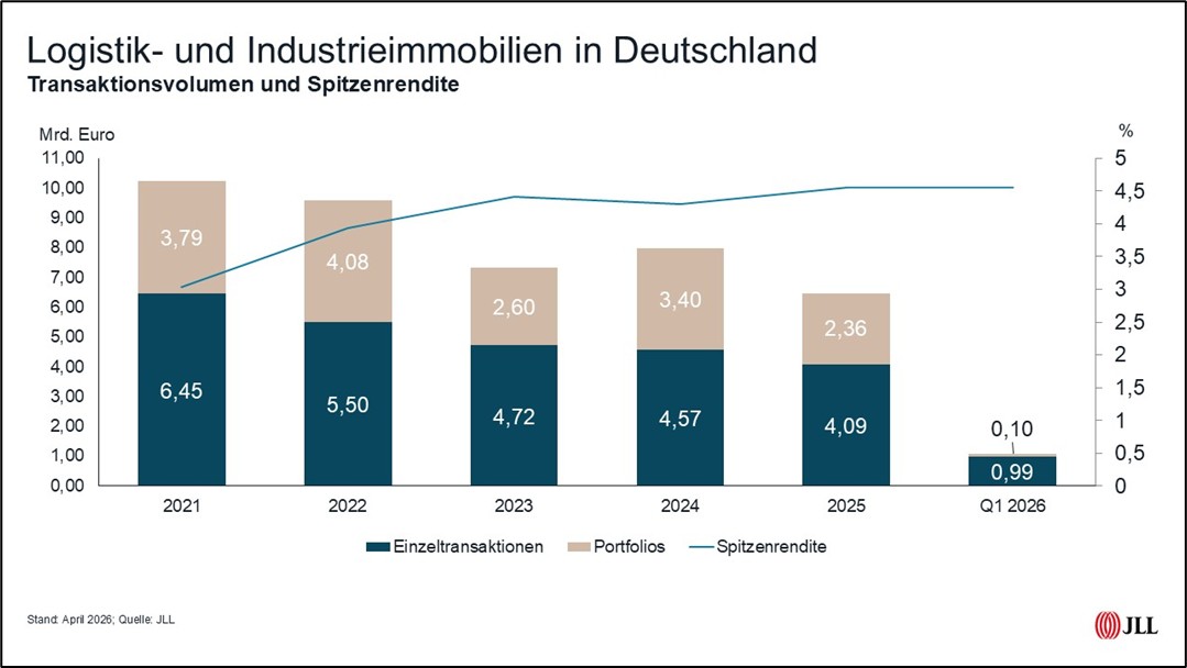 JLL Germany, Logistik- und Industrieimmobilien in Deutschland, Transaktionsvolumen und Spitzenrendite, erstes Quartal 2026, Investmentmarkt 